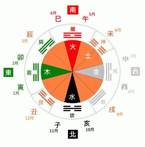 東西南北五行|五行、方位、顏色、生肖、天干地支等對應關係